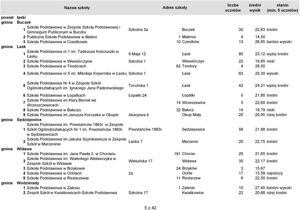Tadeusza Kościuszki w Łasku 9 Maja Łask 85, wyżej Szkoła Podstawowa w Wiewiórczynie Szkolna Wiewiórczyn 9,95 niski Szkoła Podstawowa w Teodorach 6 Teodory 8,50 Szkoła Podstawowa nr 5 im.