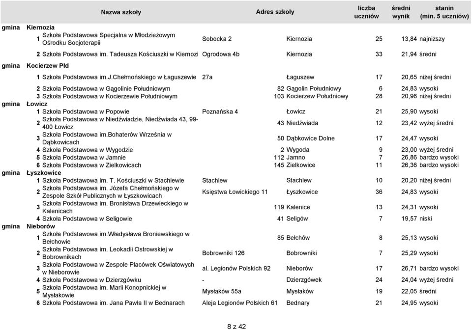 chełmońskiego w Łaguszewie 7a Łaguszew 7 0,65 niżej Szkoła Podstawowa w Gągolinie Południowym 8 Gągolin Południowy 6,8 wysoki Szkoła Podstawowa w Kocierzewie Południowym 0 Kocierzew Południowy 8 0,96