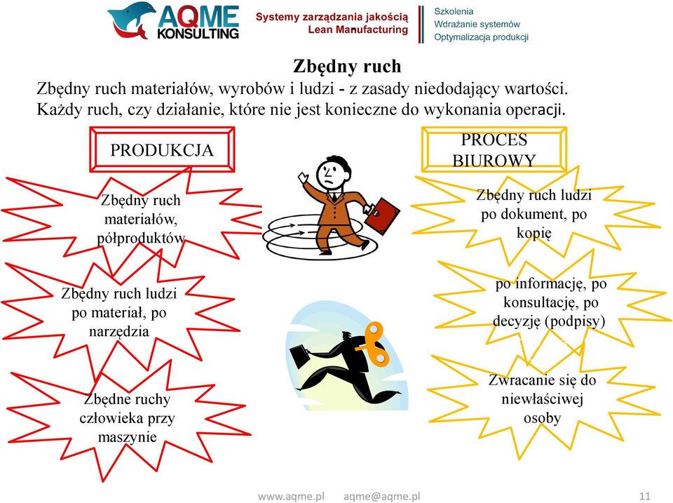 PRODUKCJA PROCES BIUROWY Zbędny ruch materiałów, półproduktów Zbędny ruch ludzi po dokument, po kopię Zbędny