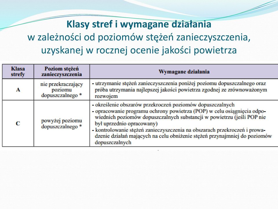 poziomów stężeń