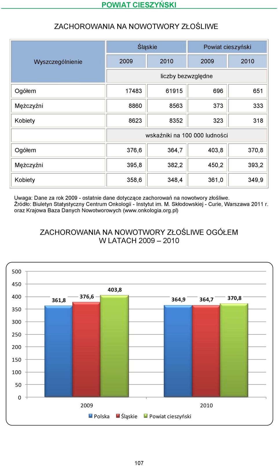 zachorowań na nowotwory złośliwe. Źródło: Biuletyn Statystyczny Centrum Onkologii - Instytut im. M. Skłodowskiej - Curie, Warszawa 2011 r.