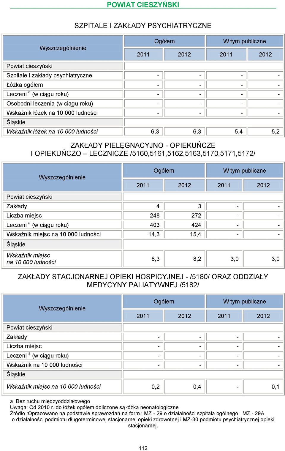 W tym publiczne Powiat cieszyński Zakłady 4 3 - - Liczba miejsc 248 272 - - Leczeni a (w ciągu roku) 403 424 - - Wskaźnik miejsc na 10 000 ludności 14,3 15,4 - - Wskaźnik miejsc na 10 000 ludności