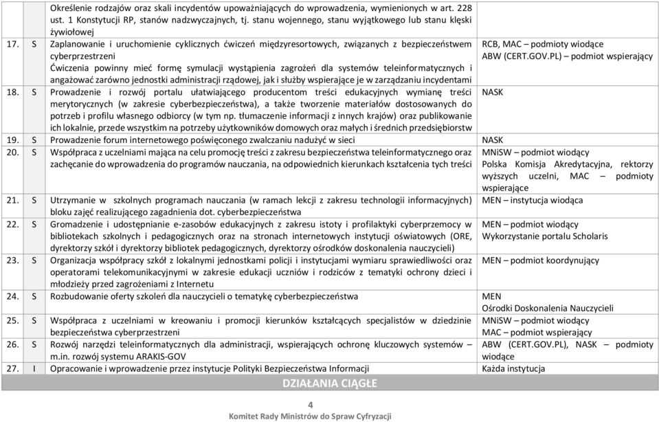 S Zaplanowanie i uruchomienie cyklicznych ćwiczeń międzyresortowych, związanych z bezpieczeństwem cyberprzestrzeni Ćwiczenia powinny mieć formę symulacji wystąpienia zagrożeń dla systemów