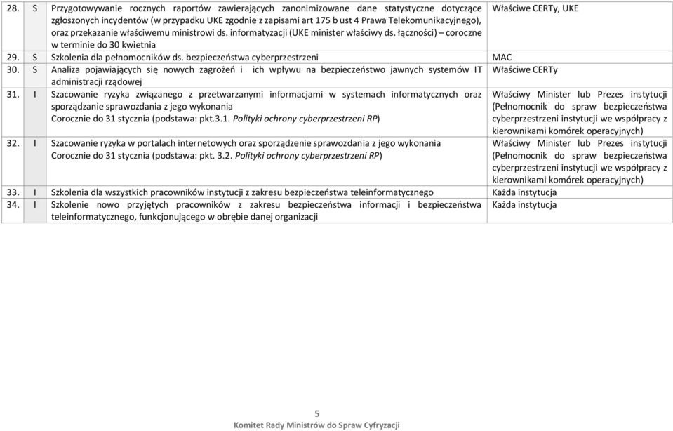 bezpieczeństwa cyberprzestrzeni MAC 30. S Analiza pojawiających się nowych zagrożeń i ich wpływu na bezpieczeństwo jawnych systemów IT Właściwe CERTy administracji rządowej 31.