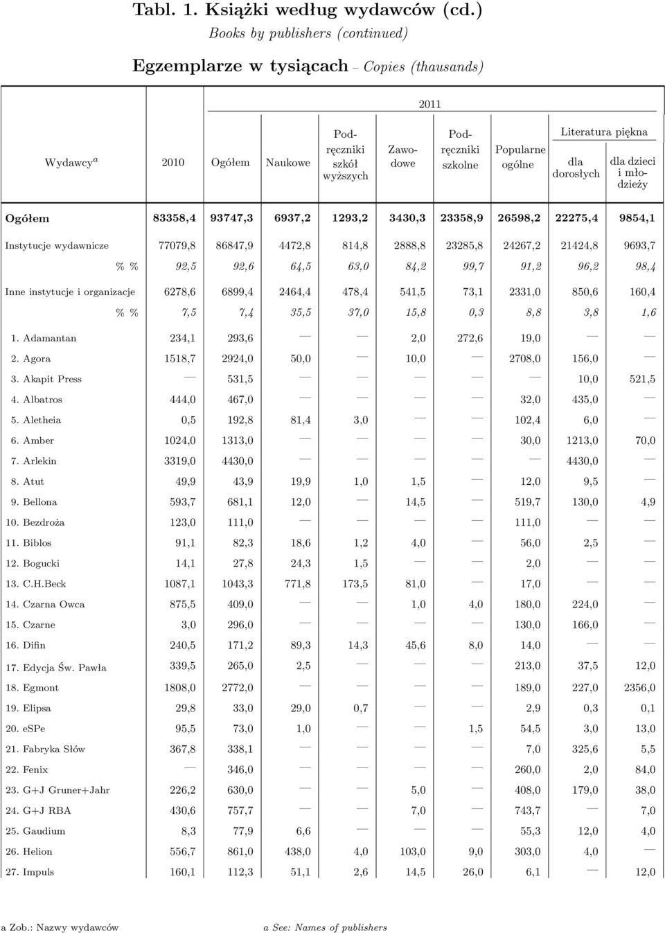 wyższych dla dorosłych dla dzieci i młodzieży Ogółem 83358,4 93747,3 6937,2 1293,2 3430,3 23358,9 26598,2 22275,4 9854,1 Instytucje wydawnicze 77079,8 86847,9 4472,8 814,8 2888,8 23285,8 24267,2