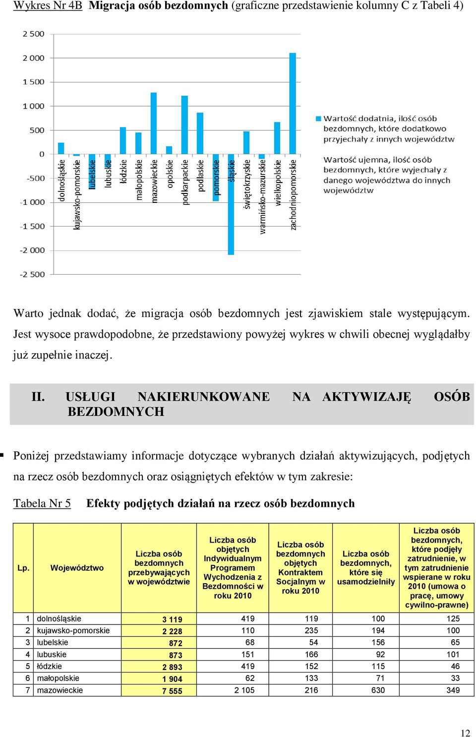 USŁUGI NAKIERUNKOWANE NA AKTYWIZAJĘ OSÓB BEZDOMNYCH Poniżej przedstawiamy informacje dotyczące wybranych działań aktywizujących, podjętych na rzecz osób oraz osiągniętych efektów w tym zakresie: