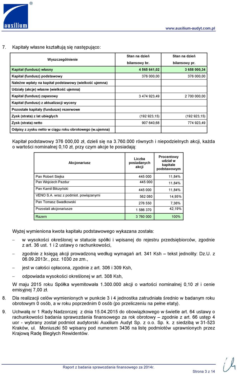 Kapitał (fundusz) zapasowy 3 474 923,49 2 700 000,00 Kapitał (fundusz) z aktualizacji wyceny Pozostałe kapitały (fundusze) rezerwowe Zysk (strata) z lat ubiegłych (192 923,15) (192 923,15) Zysk