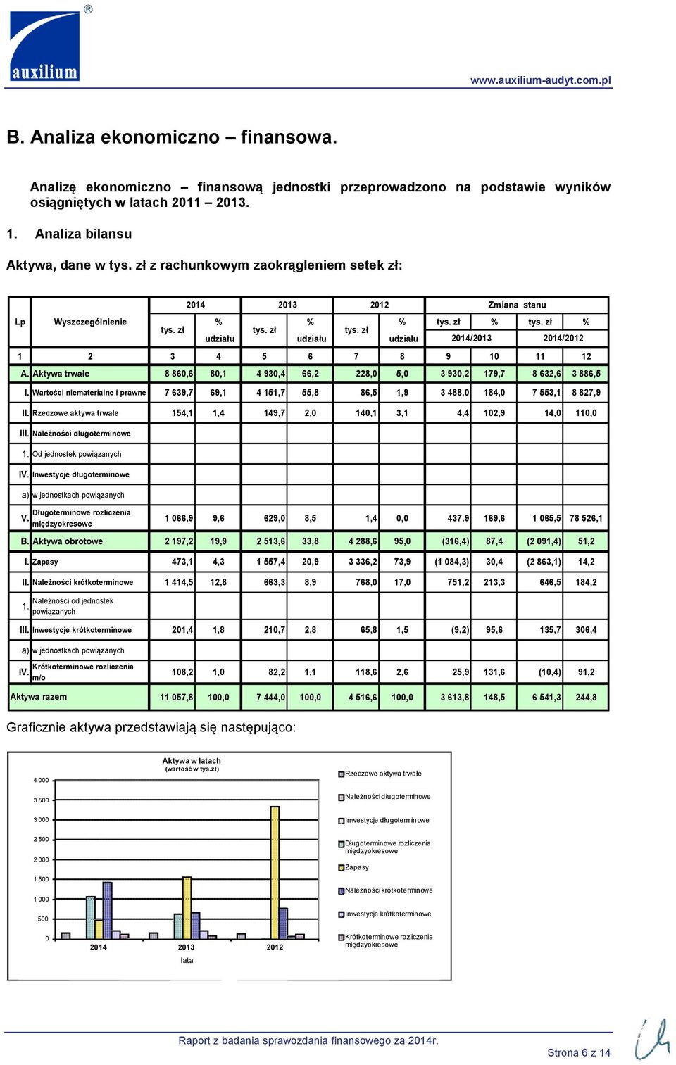 zł tys. zł udziału udziału udziału 2014/2013 2014/2012 1 2 3 4 5 6 7 8 9 10 11 12 A. Aktywa trwałe 8 860,6 80,1 4 930,4 66,2 228,0 5,0 3 930,2 179,7 8 632,6 3 886,5 I.