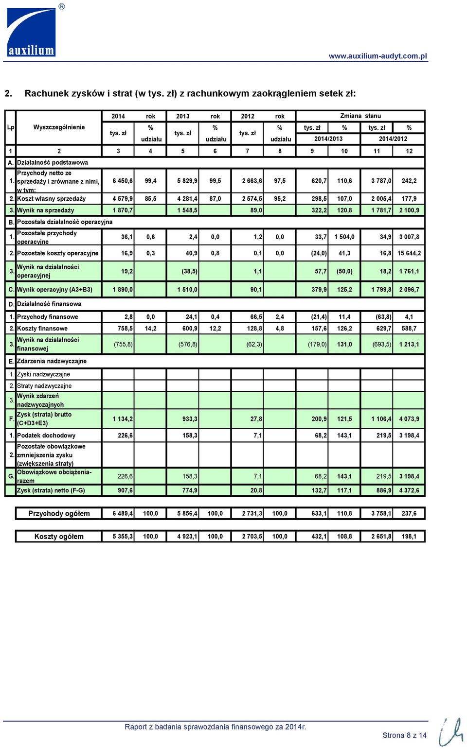 sprzedaży i zrównane z nimi, 6 450,6 99,4 5 829,9 99,5 2 663,6 97,5 620,7 110,6 3 787,0 242,2 w tym: 2. Koszt własny sprzedaży 4 579,9 85,5 4 281,4 87,0 2 574,5 95,2 298,5 107,0 2 005,4 177,9 3.