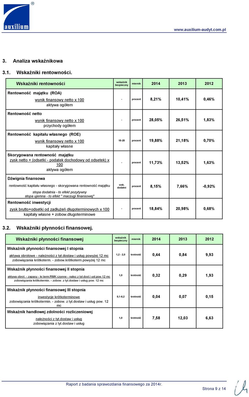 Rentowność kapitału własnego (ROE) wynik finansowy netto x 100 kapitały własne Skorygowana rentowność majątku zysk netto + (odsetki - podatek dochodowy od odsetek) x 100 aktywa ogółem - procent 8,21%