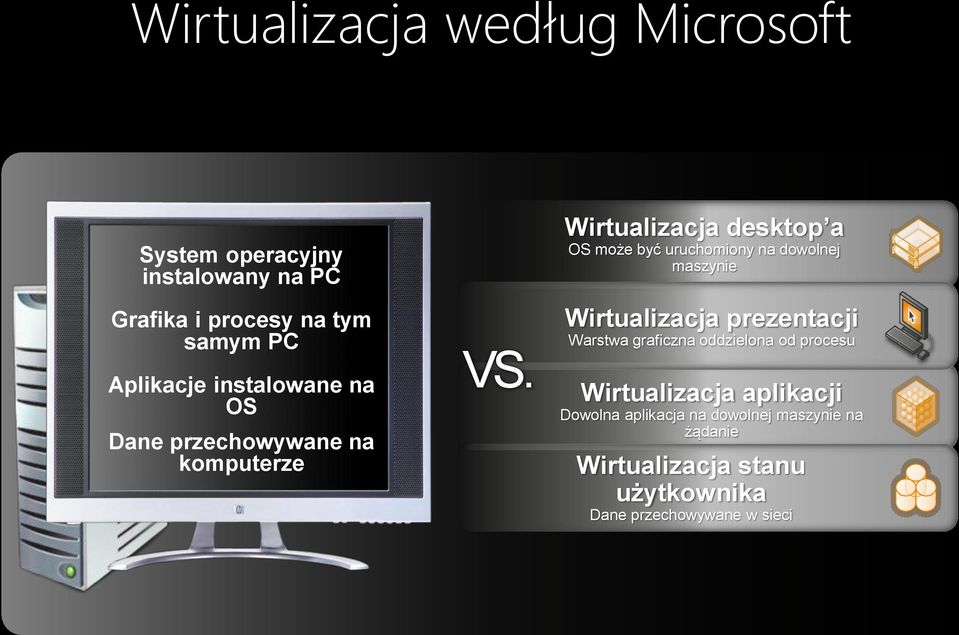 Wirtualizacja desktop a OS może być uruchomiony na dowolnej maszynie Wirtualizacja prezentacji Warstwa