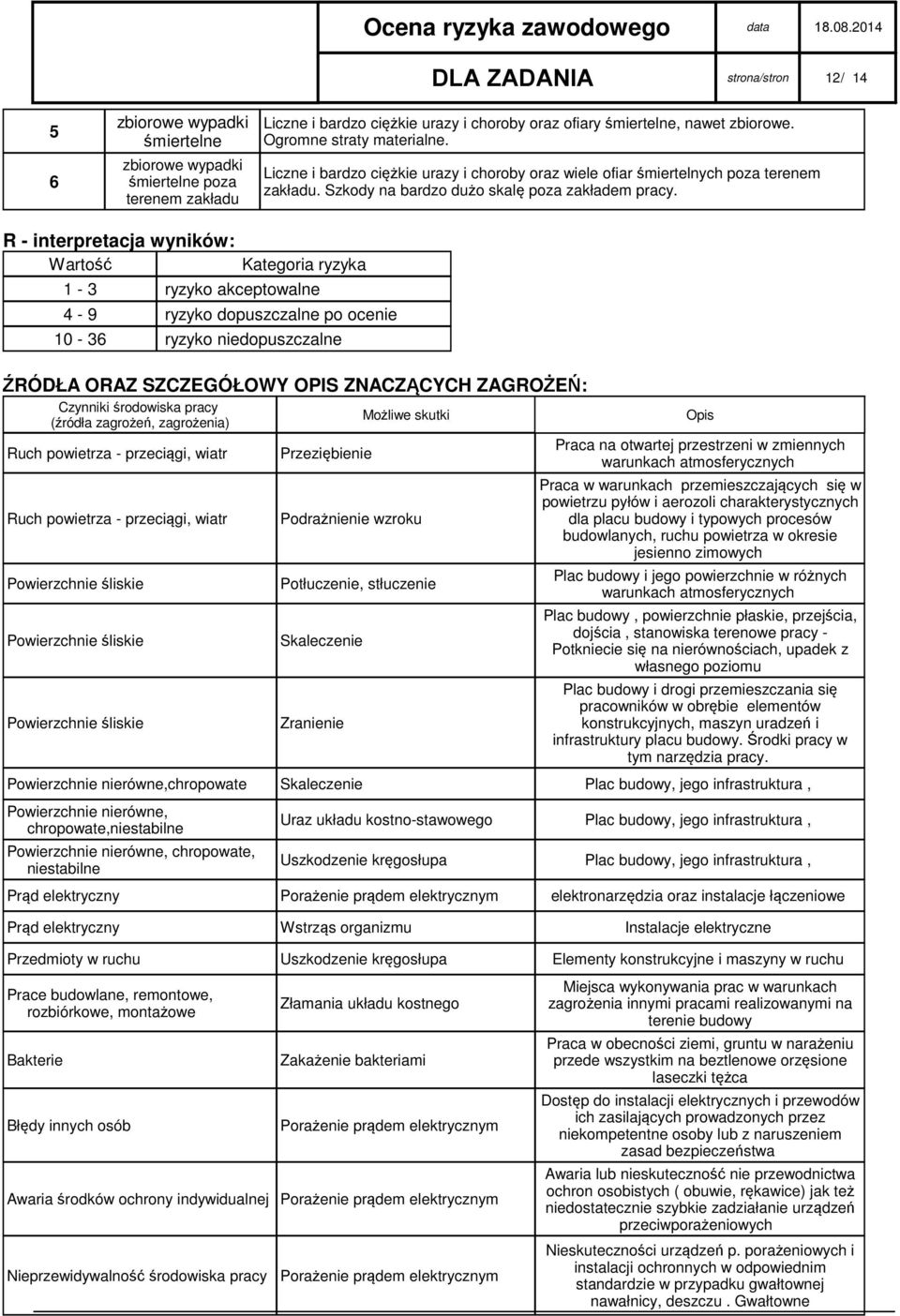 R - interpretacja wyników: Wartość Kategoria ryzyka 1-3 ryzyko akceptowalne 4-9 ryzyko dopuszczalne po ocenie 10-36 ryzyko niedopuszczalne ŹRÓDŁA ORAZ SZCZEGÓŁOWY OPIS ZNACZĄCYCH ZAGROŻEŃ: Ruch