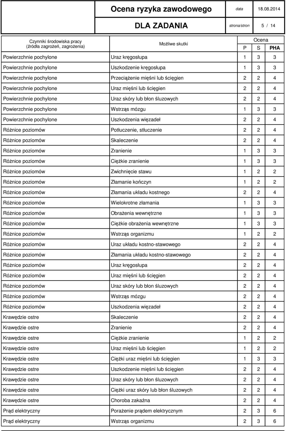 2 2 4 Różnice poziomów Potłuczenie, stłuczenie 2 2 4 Różnice poziomów Skaleczenie 2 2 4 Różnice poziomów Zranienie 1 3 3 Różnice poziomów Ciężkie zranienie 1 3 3 Różnice poziomów Zwichnięcie stawu 1