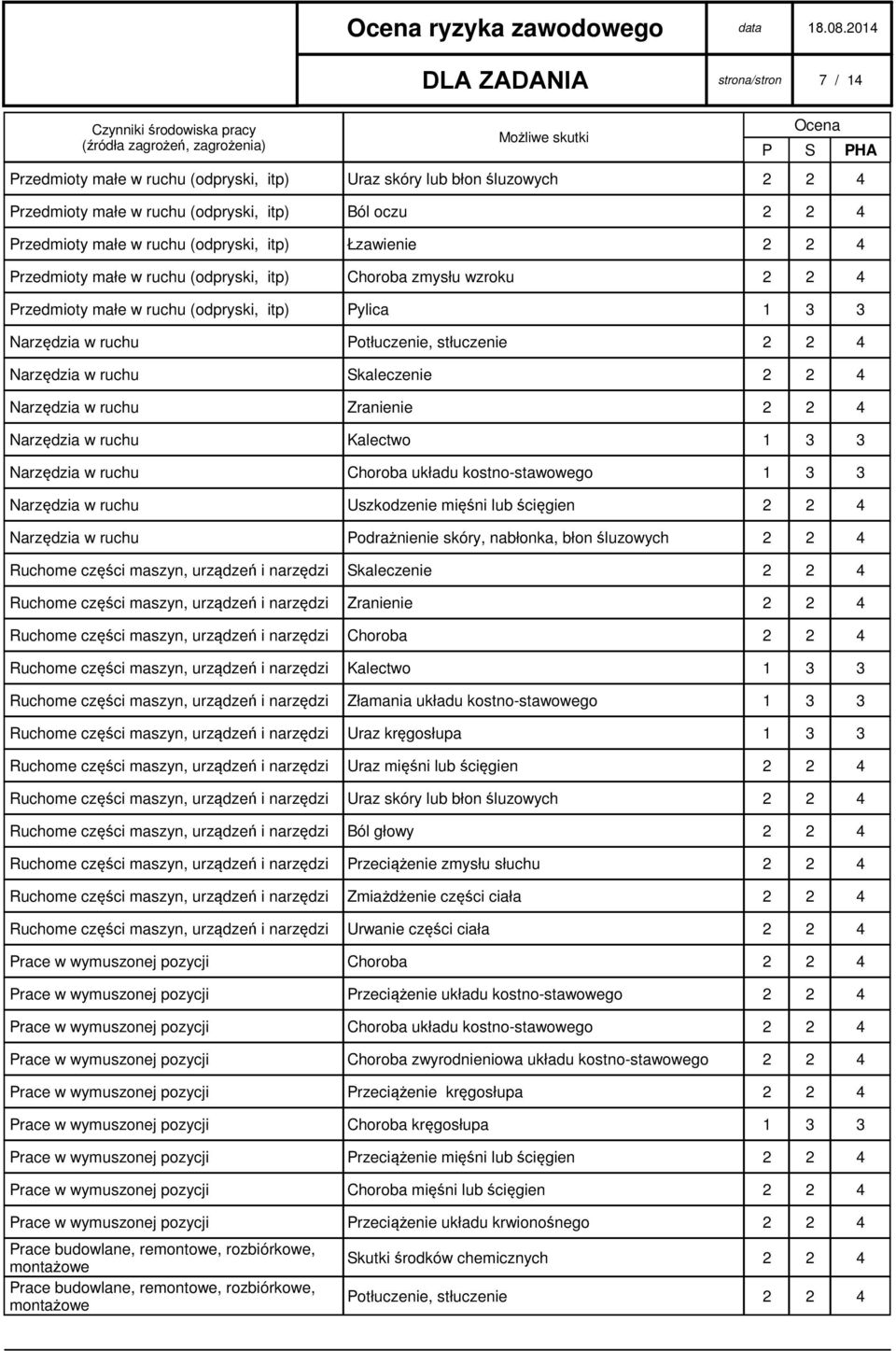w ruchu Skaleczenie 2 2 4 Narzędzia w ruchu Zranienie 2 2 4 Narzędzia w ruchu Kalectwo 1 3 3 Narzędzia w ruchu Choroba układu kostno-stawowego 1 3 3 Narzędzia w ruchu Uszkodzenie mięśni lub ścięgien
