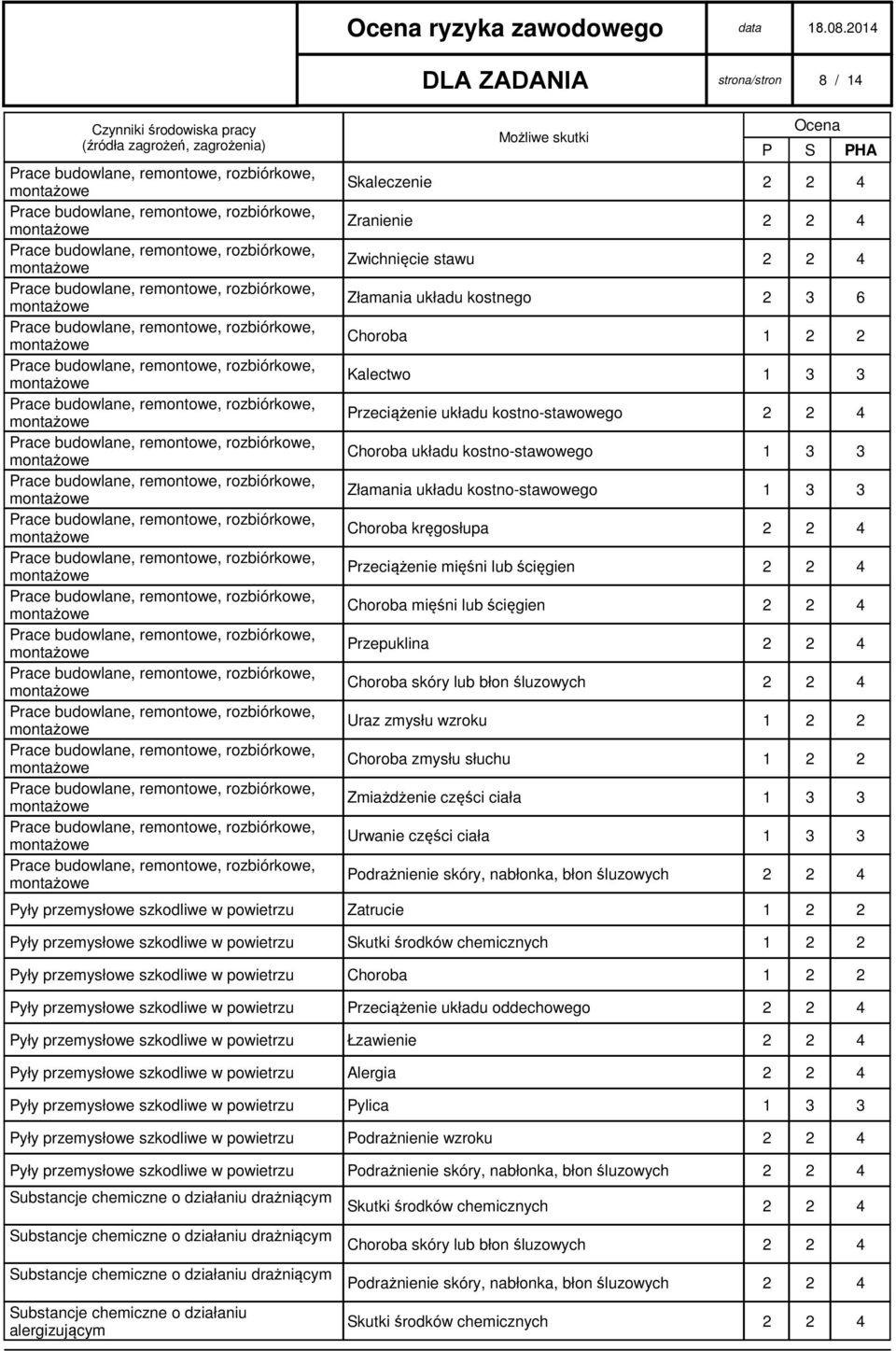 Choroba skóry lub błon śluzowych 2 2 4 Uraz zmysłu wzroku 1 2 2 Choroba zmysłu słuchu 1 2 2 Zmiażdżenie części ciała 1 3 3 Urwanie części ciała 1 3 3 Podrażnienie skóry, nabłonka, błon śluzowych 2 2