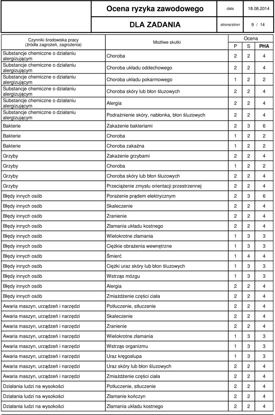 Choroba skóry lub błon śluzowych 2 2 4 Alergia 2 2 4 Podrażnienie skóry, nabłonka, błon śluzowych 2 2 4 Bakterie Zakażenie bakteriami 2 3 6 Bakterie Choroba 1 2 2 Bakterie Choroba zakaźna 1 2 2