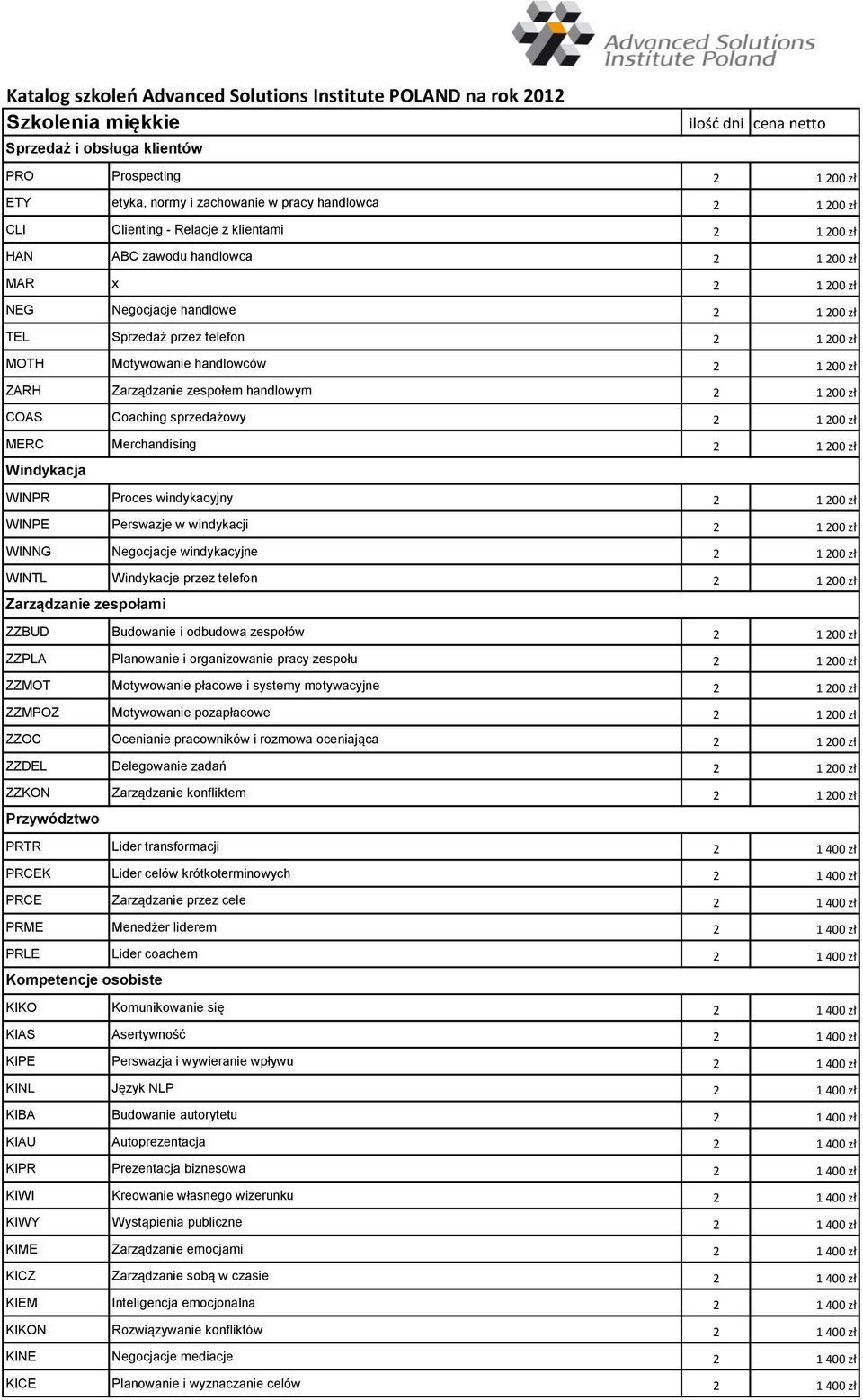 Motywowanie handlowców 2 1 200 zł ZARH Zarządzanie zespołem handlowym 2 1 200 zł COAS Coaching sprzedażowy 2 1 200 zł MERC Merchandising 2 1 200 zł Windykacja WINPR Proces windykacyjny 2 1 200 zł