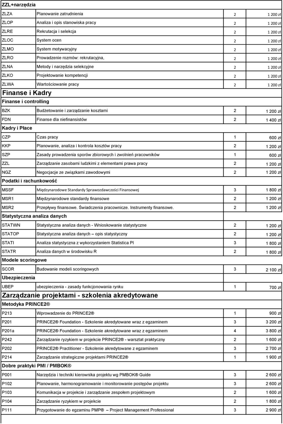 Finanse i controlling BZK Budżetowanie i zarządzanie kosztami 2 1 200 zł FDN Finanse dla niefinansistów 2 1 400 zł Kadry i Płace CZP Czas pracy 1 600 zł KKP Planowanie, analiza i kontrola kosztów