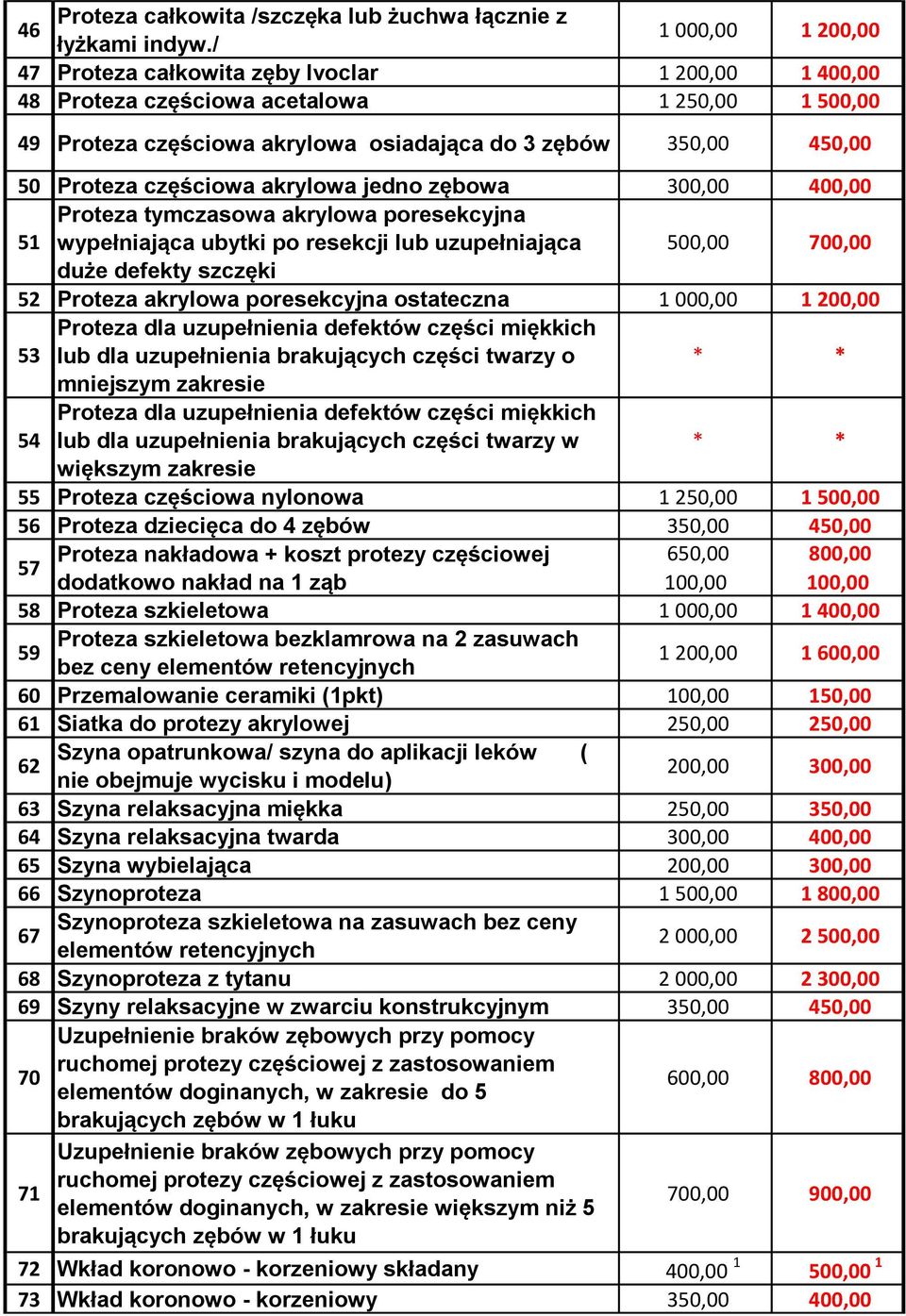 częściowa akrylowa jedno zębowa 300,00 400,00 51 Proteza tymczasowa akrylowa poresekcyjna wypełniająca ubytki po resekcji lub uzupełniająca 500,00 700,00 duże defekty szczęki 52 Proteza akrylowa