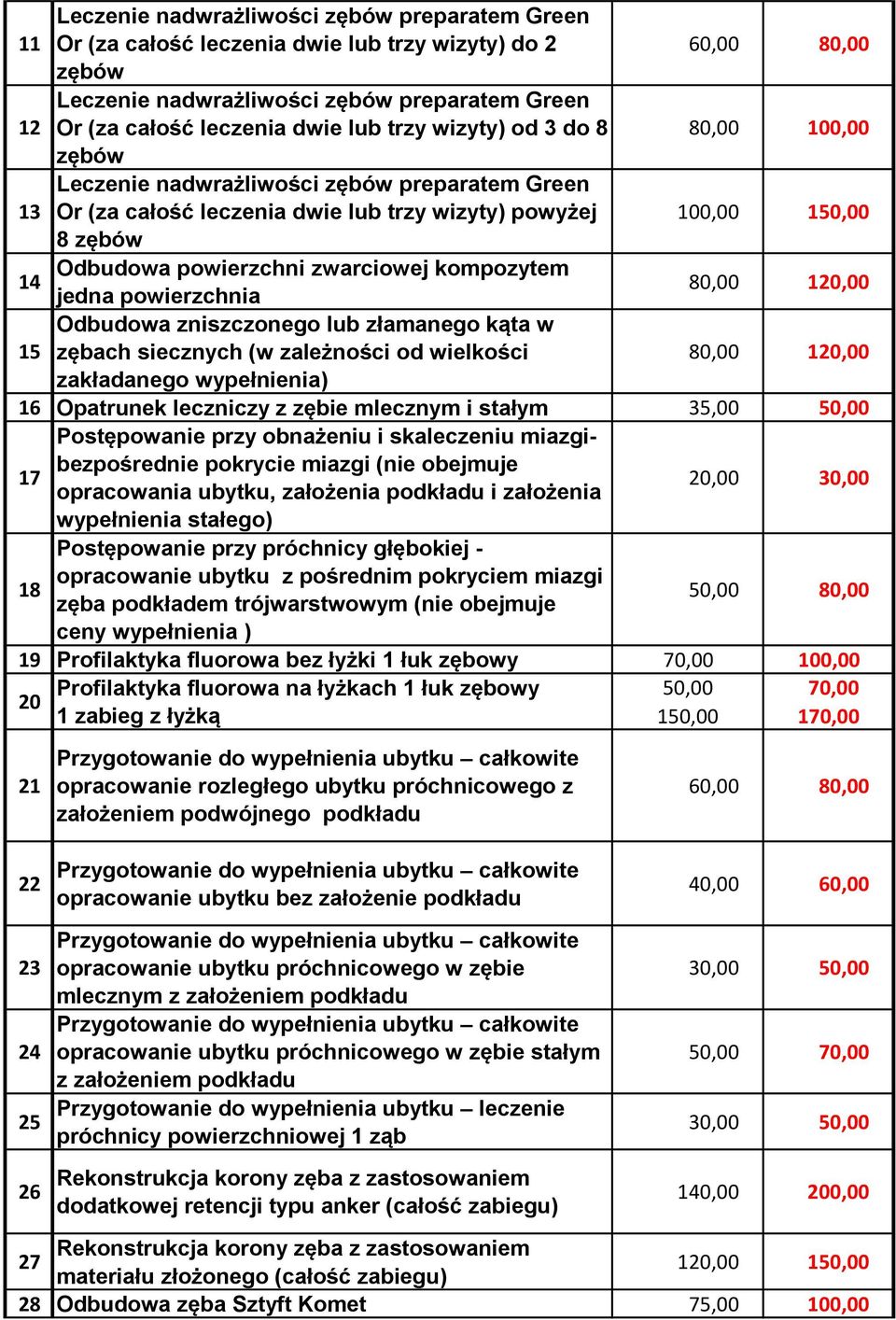 jedna powierzchnia 80,00 120,00 15 Odbudowa zniszczonego lub złamanego kąta w zębach siecznych (w zależności od wielkości 80,00 120,00 zakładanego wypełnienia) 16 Opatrunek leczniczy z zębie mlecznym