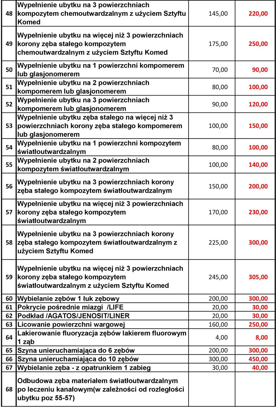 ubytku na 3 powierzchniach kompomerem lub glasjonomerem Wypełnienie ubytku zęba stałego na więcej niż 3 powierzchniach korony zęba stałego kompomerem lub glasjonomerem Wypełnienie ubytku na 1