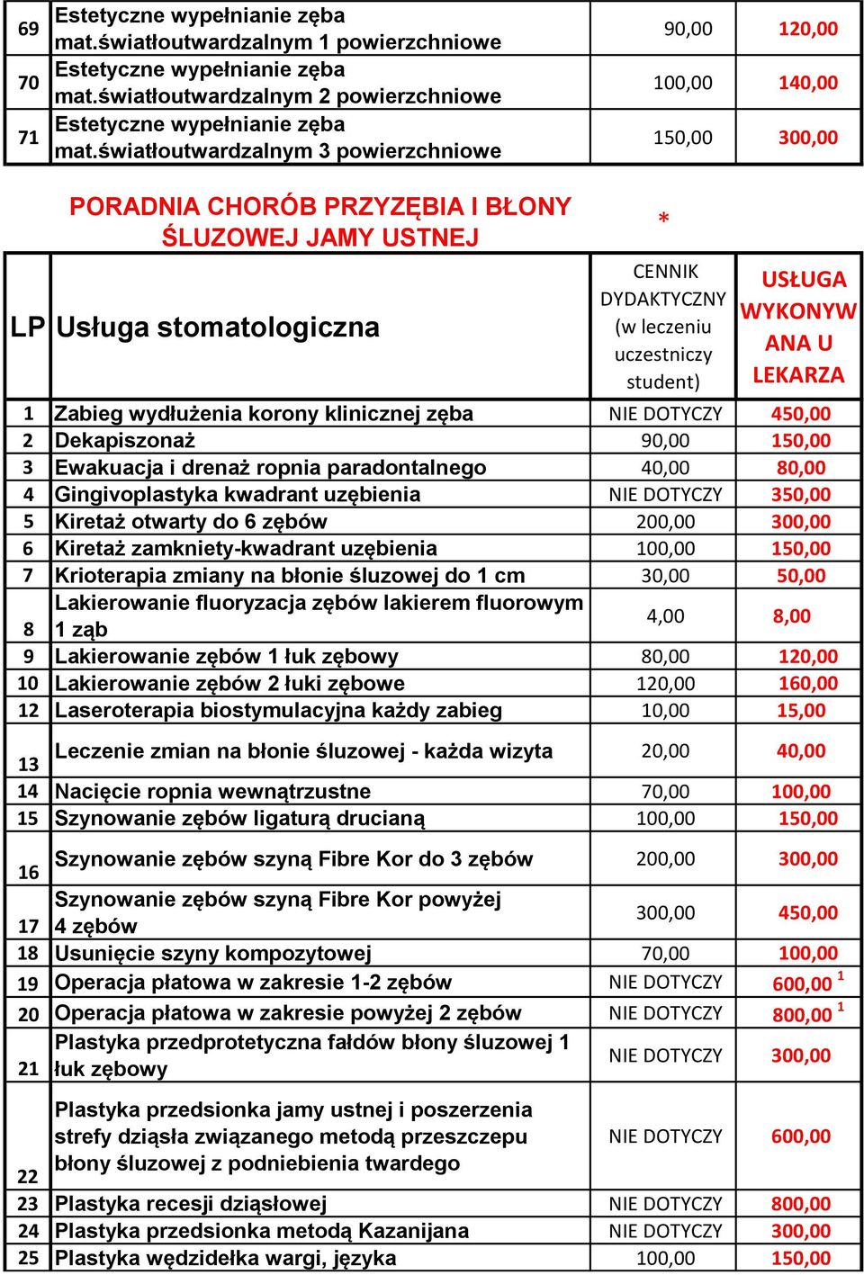 uczestniczy student) USŁUGA WYKONYW ANA U LEKARZA 1 Zabieg wydłużenia korony klinicznej zęba NIE DOTYCZY 450,00 2 Dekapiszonaż 90,00 150,00 3 Ewakuacja i drenaż ropnia paradontalnego 40,00 80,00 4