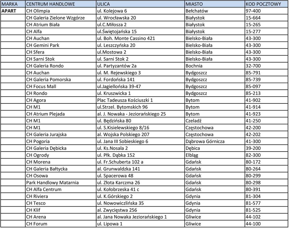 mostowa 2 Bielsko-Biała 43-300 CH Sarni Stok ul. Sarni Stok 2 Bielsko-Biała 43-300 CH Galeria Rondo ul. Partyzantów 2a Bochnia 32-700 CH Auchan ul. M.