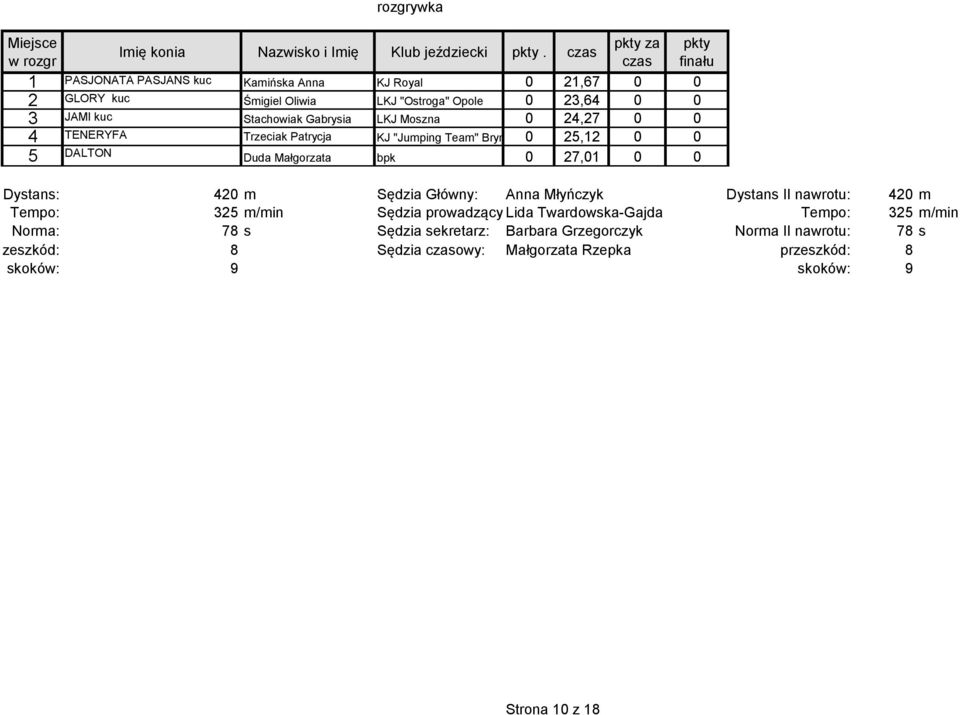 TENERYFA Trzeciak Patrycja KJ "Jumping Team" Brynica 0 5, 0 0 5 DALTON Duda Małgorzata bpk 0 7,0 0 0 Dystans: 0 m Sędzia Główny: Anna Młyńczyk Dystans II