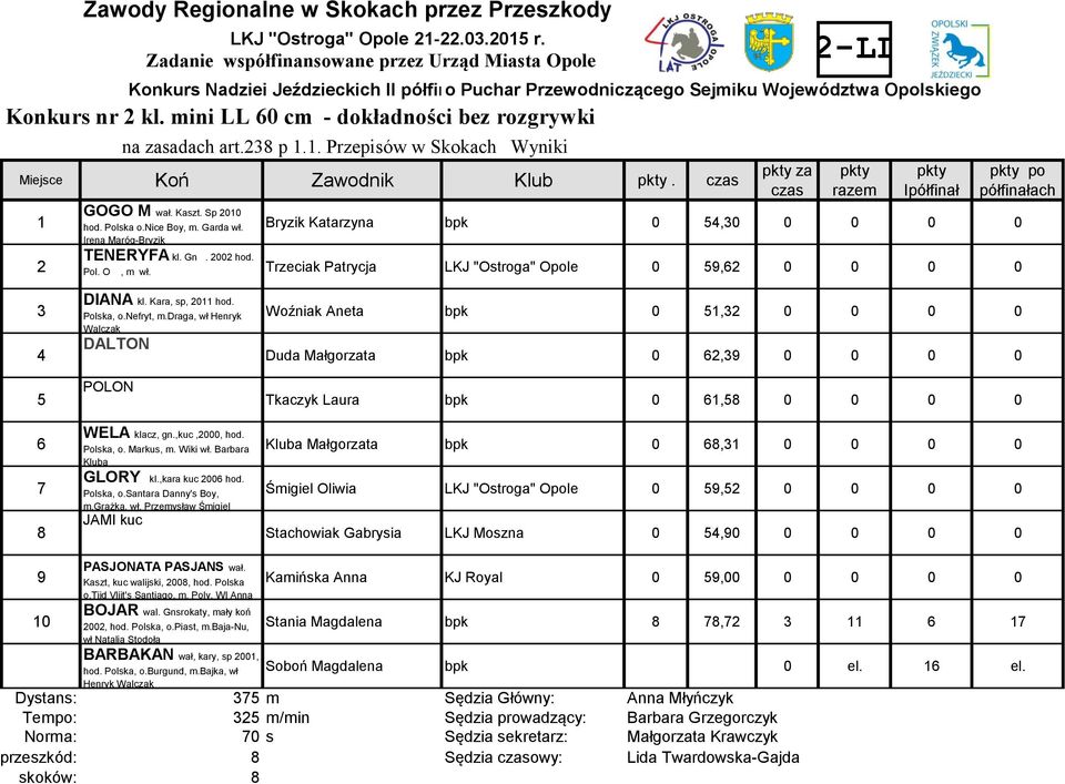 Bryzik Katarzyna bpk 0 5,30 0 0 0 0 Irena Maróg-Bryzik TENERYFA kl. Gn. 00 hod. Pol. O, m wł. Trzeciak Patrycja LKJ "Ostroga" Opole 0 59,6 0 0 0 0 3 5 6 7 8 DIANA kl. Kara, sp, 0 hod. Polska, o.