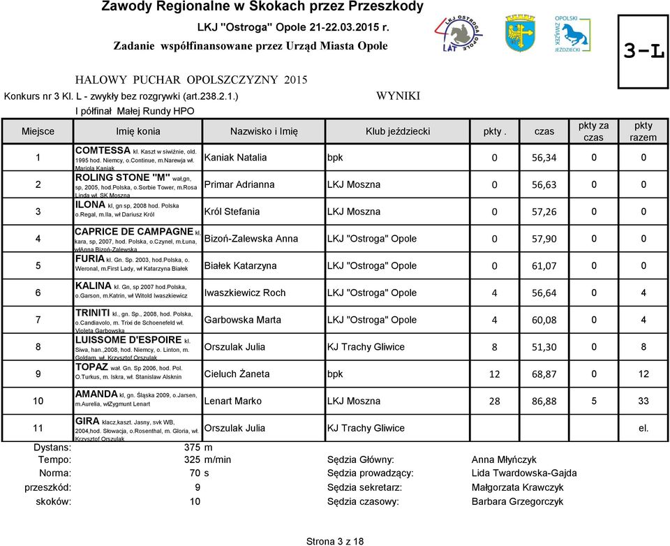 HALOWY PUCHAR OPOLSZCZYZNY 05 Kaniak Natalia bpk 0 56,3 0 0 Primar Adrianna LKJ Moszna 0 56,63 0 0 ILONA kl, gn sp, 008 hod. Polska o.regal, m.