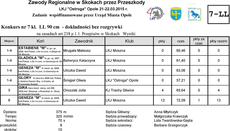 SK Baherycz Katarzyna LKJ Moszna 0 6,0 0 0 Moszna GENEZA "M" kl,kaszt, sp, 009, hod.polska, o.so In Love, m.generacja wł. SK Moszna GLORY kl.,kara kuc 006 hod. Polska, o.santara Danny's Boy, m.