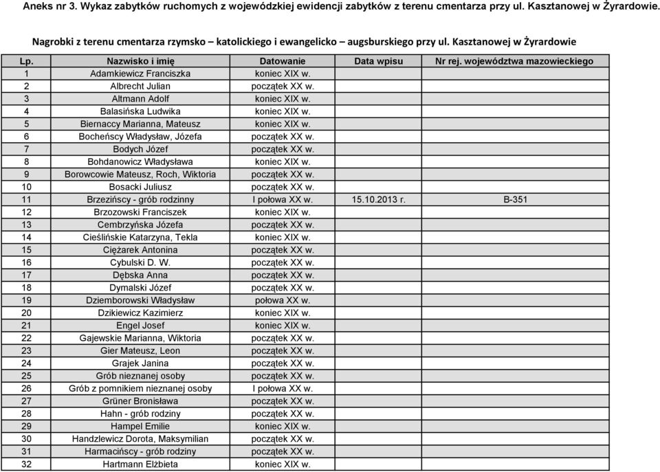 5 Biernaccy Marianna, Mateusz koniec XIX w. 6 Bocheńscy Władysław, Józefa początek XX w. 7 Bodych Józef początek XX w. 8 Bohdanowicz Władysława koniec XIX w.