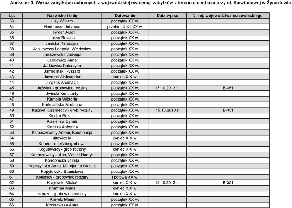 41 Jarkiewicz Katarzyna początek XX w. 42 Jarmoliński Ryszard początek XX w. 43 Jawurek Aleksander koniec XIX w. 44 Jurgens Anastazja początek XX w. 45 Juźwiak - grobowiec rodziny początek XX w. 15.