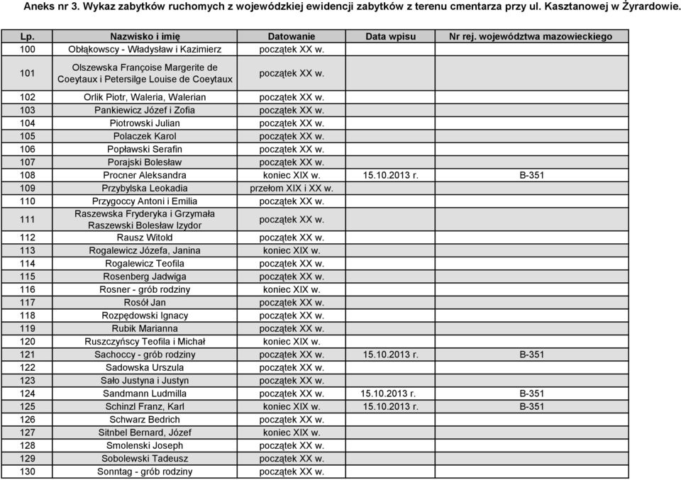104 Piotrowski Julian początek XX w. 105 Polaczek Karol początek XX w. 106 Popławski Serafin początek XX w. 107 Porajski Bolesław początek XX w. 108 Procner Aleksandra koniec XIX w. 15.10.2013 r.