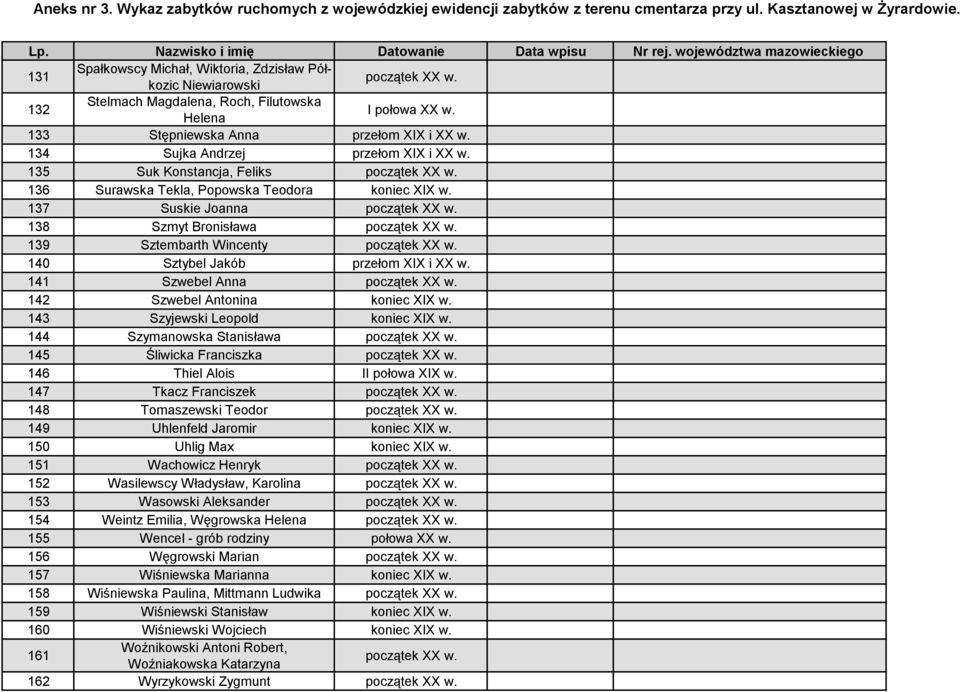 136 Surawska Tekla, Popowska Teodora koniec XIX w. 137 Suskie Joanna początek XX w. 138 Szmyt Bronisława początek XX w. 139 Sztembarth Wincenty początek XX w. 140 Sztybel Jakób przełom XIX i XX w.