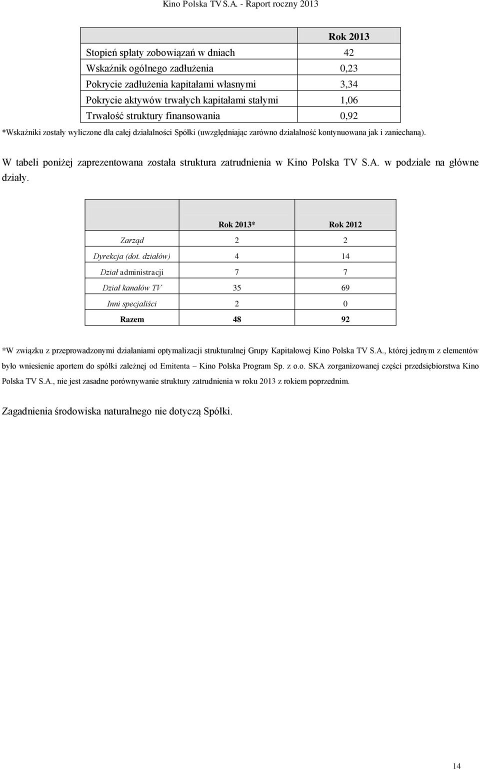 W tabeli poniżej zaprezentowana została struktura zatrudnienia w Kino Polska TV S.A. w podziale na główne działy. Rok 2013* Rok 2012 Zarząd 2 2 Dyrekcja (dot.