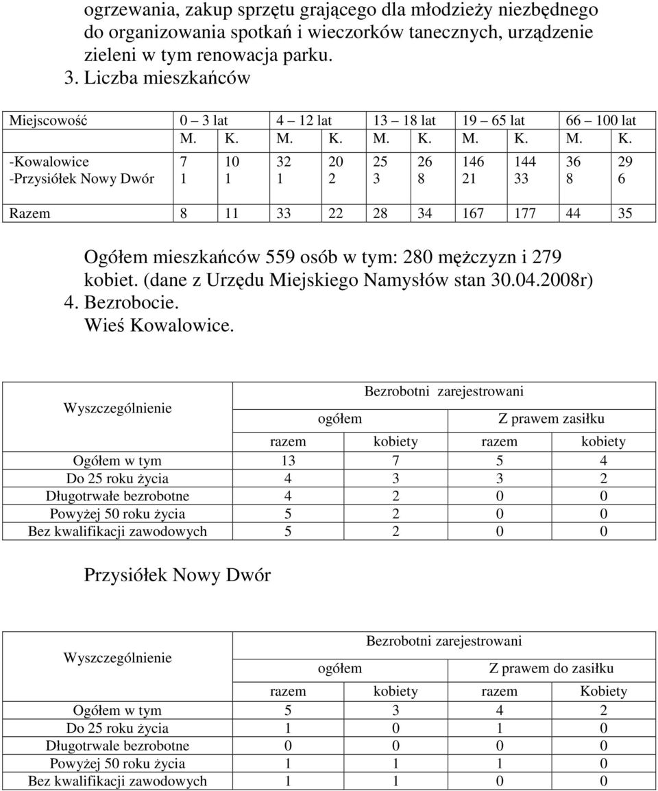 M. K. M. K. M. K. M. K. -Kowalowice -Przysiółek Nowy Dwór 7 1 10 1 32 1 Razem 8 11 33 22 28 34 167 177 44 35 20 2 Ogółem mieszkańców 559 osób w tym: 280 męŝczyzn i 279 kobiet.