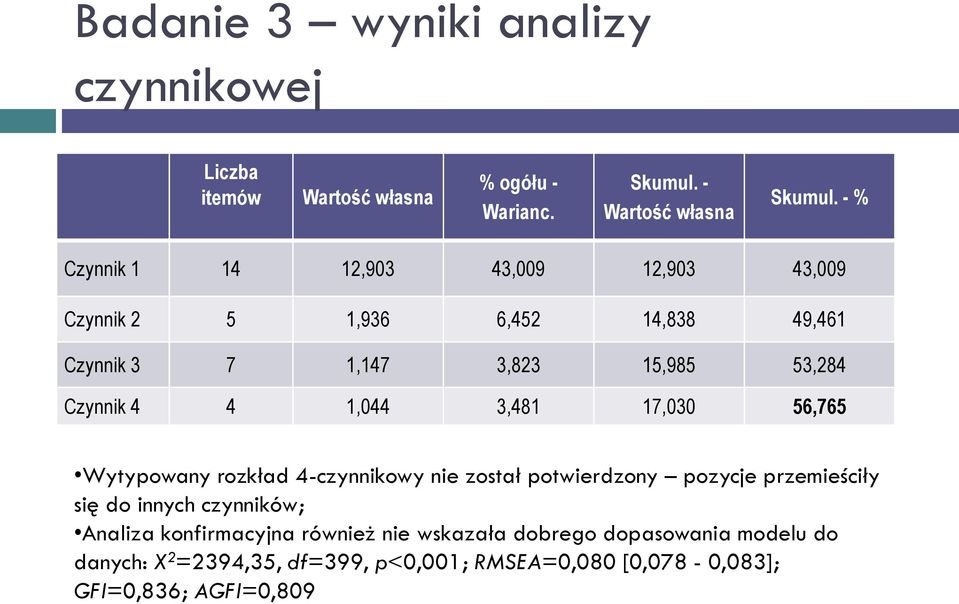 1,044 3,481 17,030 56,765 Wytypowany rozkład 4-czynnikowy nie został potwierdzony pozycje przemieściły się do innych czynników;