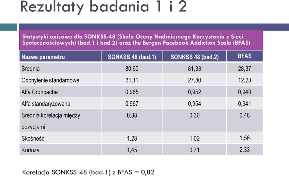 2) BFAS Średnia 80,60 81,33 28,37 Odchylenie standardowe 31,11 27,80 12,23 Alfa Cronbacha 0,965 0,952 0,940 Alfa standaryzowana