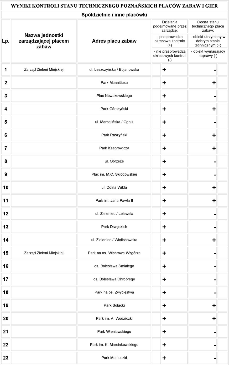 (-) Zarząd Zieleni Miejskiej ul. Leszczyńska / Bojanowska + - Park Mannitiusa + + Plac Nowakowskiego + - Park Górczyński + + ul. Marcelińska / Ognik + - Park Raszyński + + Park Kasprowicza + + ul.