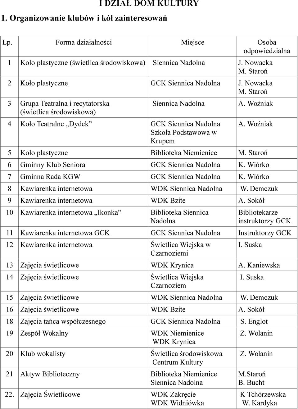 Staroń 3 Grupa Teatralna i recytatorska (świetlica środowiskowa) Siennica Nadolna 4 Koło Teatralne Dydek GCK Siennica Nadolna Szkoła Podstawowa w Krupem A. Woźniak A.