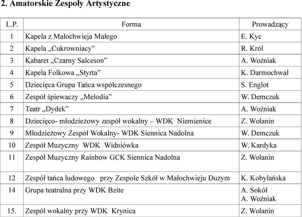 Woźniak 8 Dziecięco- młodzieżowy zespół wokalny WDK Niemienice Z. Wolanin 9 Młodzieżowy Zespół Wokalny- WDK Siennica Nadolna W. Demczuk 10 Zespół Muzyczny WDK Widniówka W.