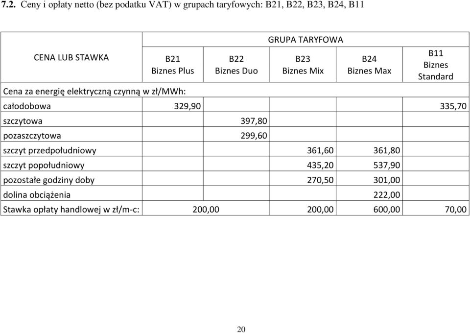 całodobowa 329,90 335,70 szczytowa 397,80 pozaszczytowa 299,60 szczyt przedpołudniowy 361,60 361,80 szczyt popołudniowy 435,20