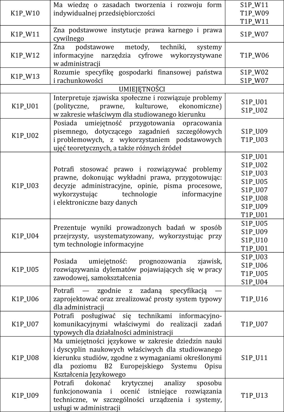 rachunkowości UMIEJĘTNOŚCI Interpretuje zjawiska społeczne i rozwiązuje problemy (polityczne, prawne, kulturowe, ekonomiczne) w zakresie właściwym dla studiowanego kierunku Posiada umiejętność