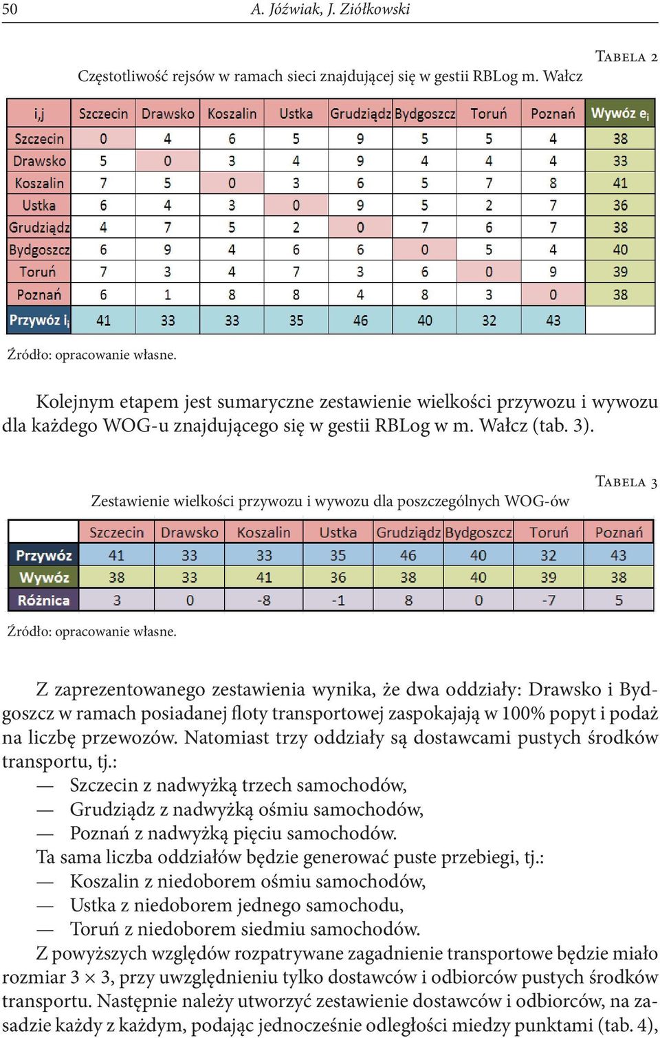 Zestawienie wielkości przywozu i wywozu dla poszczególnych WOG-ów Tabela 3 Z zaprezentowanego zestawienia wynika, że dwa oddziały: Drawsko i Bydgoszcz w ramach posiadanej floty transportowej