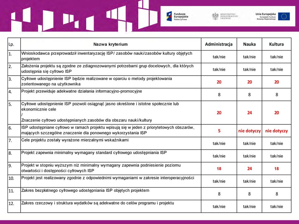 Cyfrowe udostępnienie ISP będzie realizowane w oparciu o metody projektowania zorientowanego na użytkownika 20 20 20 4. Projekt przewiduje adekwatne działania informacyjno-promocyjne 5.