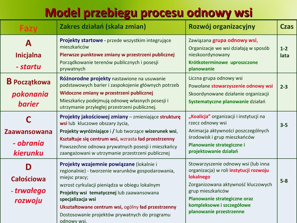 planowanie 1-2 lata B Początkowa - pokonania barier Różnorodne projekty nastawione na usuwanie podstawowych barier i zaspokojenie głównych potrzeb Widoczne zmiany w przestrzeni publicznej Mieszkańcy