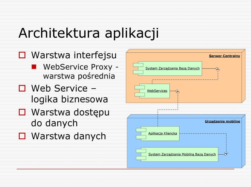 Warstwa danych System Zarządzania Bazą Danych WebServices Aplikacja