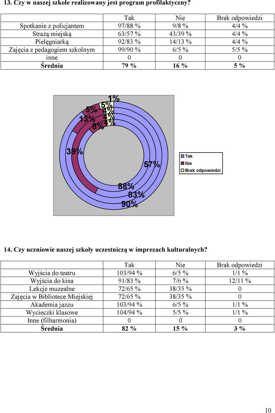 inne 0 0 0 Średnia 79 % 16 % 5 % 5% 5%1% 1% 13% 4% 4% 8% 4% 39% 57% 88% 83% 90% 14. Czy uczniowie naszej szkoły uczestniczą w imprezach kulturalnych?