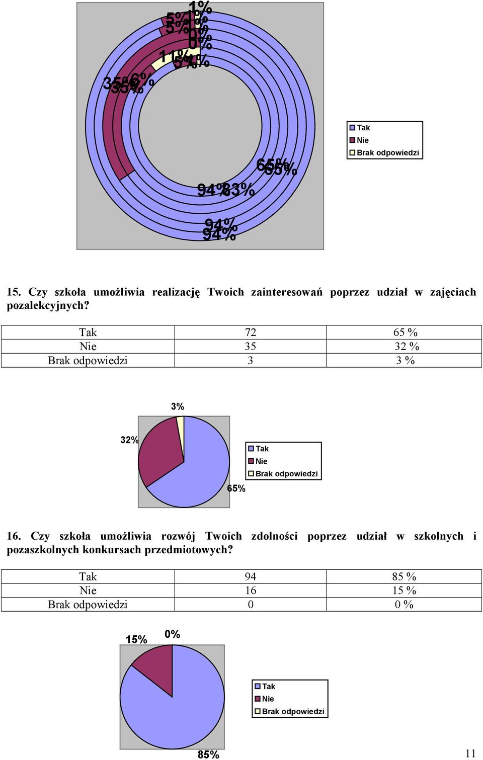 pozalekcyjnych? 72 65 % 35 32 % 3 3 % 3% 32% 65% 16.